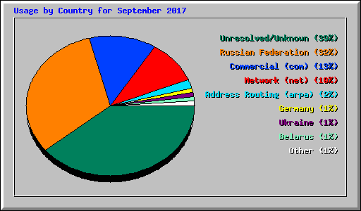 Usage by Country for September 2017
