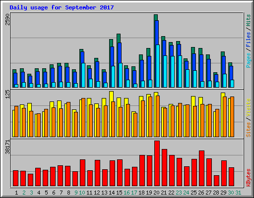 Daily usage for September 2017