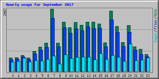Hourly usage for September 2017